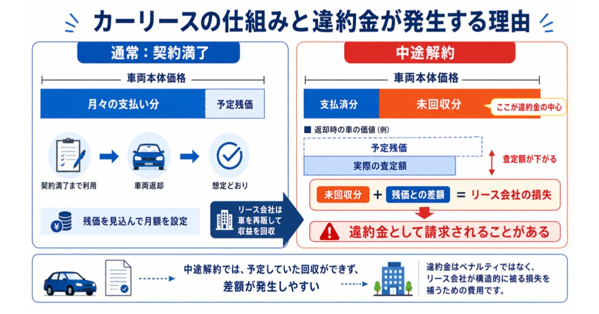 カーリースの仕組みと違約金が発生する理由の図解