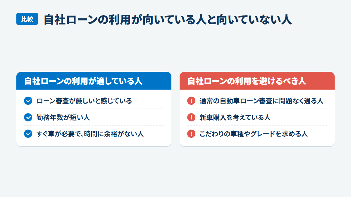 自社ローンの利用が向いている人と向いていない人:自社ローンの利用が適している人、ローン審査が厳しいと感じている、勤務年数が短い人、すぐ車が必要で、時間に余裕がない人、自社ローンの利用を避けるべき人、通常の自動車ローン審査に問題なく通る人、新車購入を考えている人、こだわりの車種やグレードを求める人