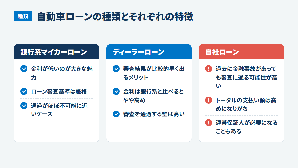 自動車ローンの種類とそれぞれの特徴:銀行系マイカーローン、金利が低いのが大きな魅力、ローン審査基準は厳格、通過がほぼ不可能に近いケース、ディーラーローン、審査結果が比較的早く出るメリット、金利は銀行系と比べるとやや高め、審査を通過する壁は高い、自社ローン、過去に金融事故があっても審査に通る可能性が高い、トータルの支払い額は高めになりがち、連帯保証人が必要になることもある