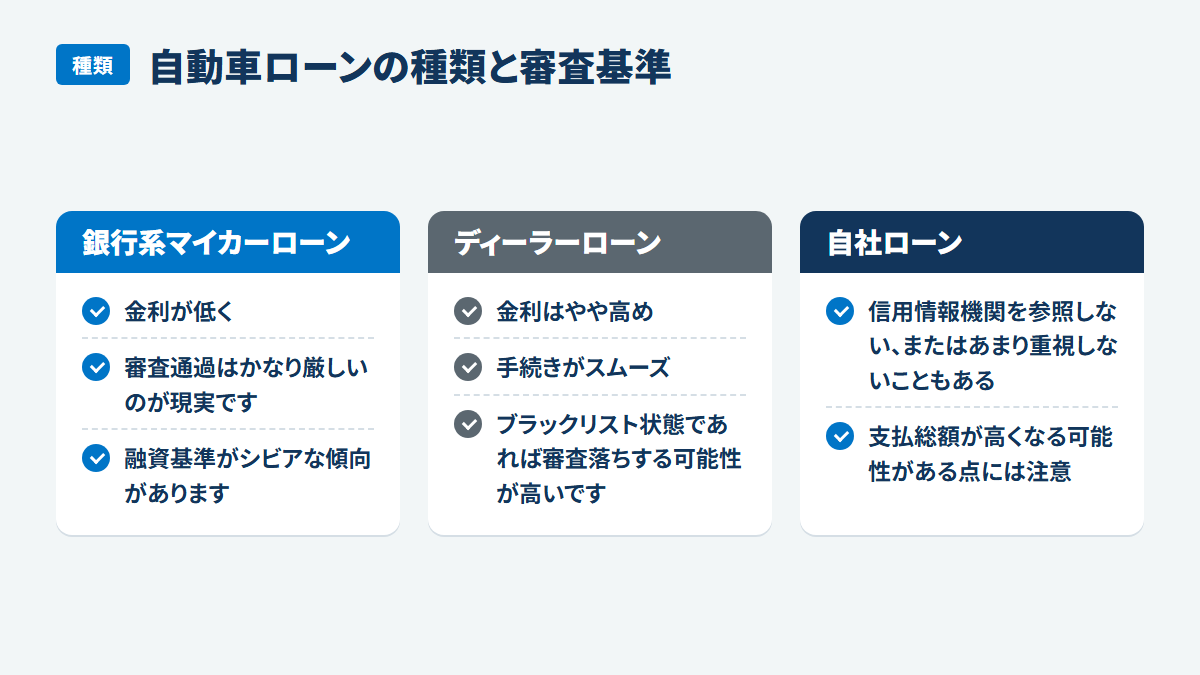 自動車ローンの種類と審査基準:銀行系マイカーローン、金利が低く、審査通過はかなり厳しいのが現実です、融資基準がシビアな傾向があります、ディーラーローン、金利はやや高め、手続きがスムーズ、ブラックリスト状態であれば審査落ちする可能性が高いです、自社ローン、信用情報機関を参照しない、またはあまり重視しないこともある、支払総額が高くなる可能性がある点には注意