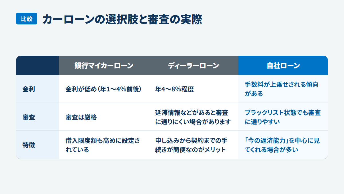 カーローンの選択肢と審査の実際:銀行マイカーローン、ディーラーローン、自社ローン、金利、金利が低め(年1~4%前後)、年4~8%程度、手数料が上乗せされる傾向がある、審査、審査は厳格、延滞情報などがあると審査に通りにくい場合があります、ブラックリスト状態でも審査に通りやすい、特徴、借入限度額も高めに設定されている、申し込みから契約までの手続きが簡便なのがメリット、「今の返済能力」を中心に見てくれる場合が多い