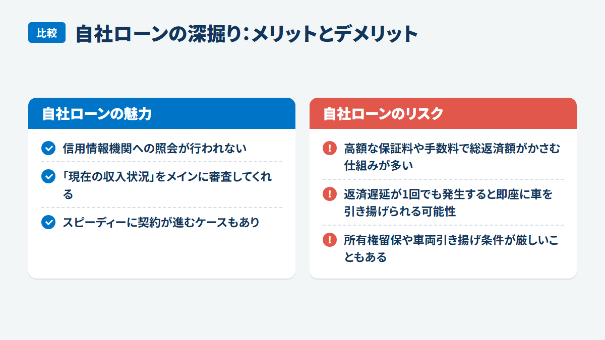 自社ローンの深掘り:メリットとデメリット:自社ローンの魅力、信用情報機関への照会が行われない、「現在の収入状況」をメインに審査してくれる、スピーディーに契約が進むケースもあり、自社ローンのリスク、高額な保証料や手数料で総返済額がかさむ仕組みが多い、返済遅延が1回でも発生すると即座に車を引き揚げられる可能性、所有権留保や車両引き揚げ条件が厳しいこともある