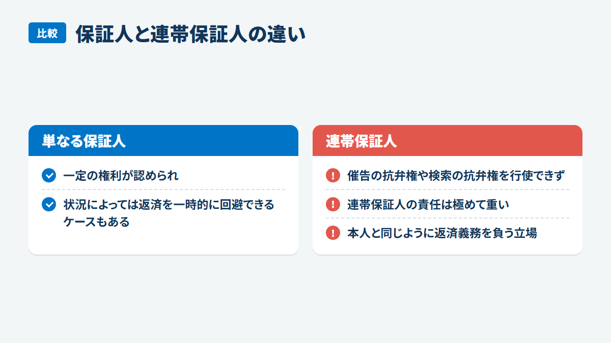 保証人と連帯保証人の違い:単なる保証人、一定の権利が認められ、状況によっては返済を一時的に回避できるケースもある、連帯保証人、催告の抗弁権や検索の抗弁権を行使できず、連帯保証人の責任は極めて重い、本人と同じように返済義務を負う立場