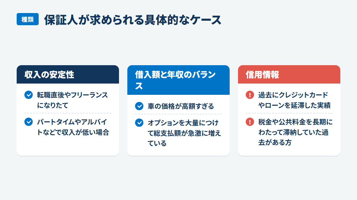 保証人が求められる具体的なケース:収入の安定性、転職直後やフリーランスになりたて、パートタイムやアルバイトなどで収入が低い場合、借入額と年収のバランス、車の価格が高額すぎる、オプションを大量につけて総支払額が急激に増えている、信用情報、過去にクレジットカードやローンを延滞した実績、税金や公共料金を長期にわたって滞納していた過去がある方
