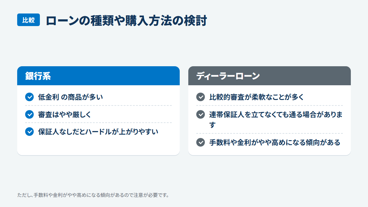 ローンの種類や購入方法の検討:銀行系、低金利 の商品が多い、審査はやや厳しく、保証人なしだとハードルが上がりやすい、ディーラーローン、比較的審査が柔軟なことが多く、連帯保証人を立てなくても通る場合があります、手数料や金利がやや高めになる傾向がある