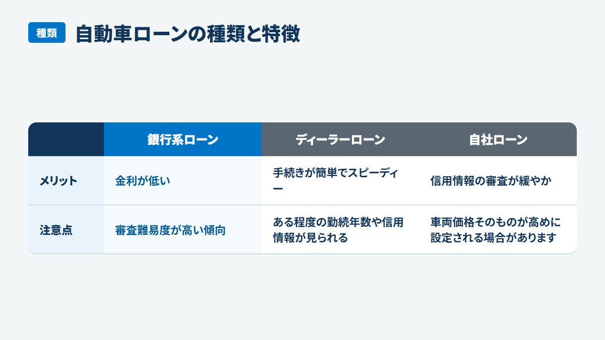 自動車ローンの種類と特徴:銀行系ローン、ディーラーローン、自社ローン、メリット、金利が低い、手続きが簡単でスピーディー、信用情報の審査が緩やか、注意点、審査難易度が高い傾向、ある程度の勤続年数や信用情報が見られる、車両価格そのものが高めに設定される場合があります