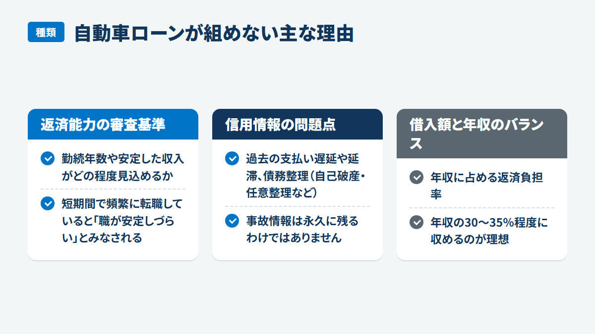 自動車ローンが組めない主な理由:返済能力の審査基準、勤続年数や安定した収入がどの程度見込めるか、短期間で頻繁に転職していると「職が安定しづらい」とみなされる、信用情報の問題点、過去の支払い遅延や延滞、債務整理(自己破産・任意整理など)、事故情報は永久に残るわけではありません、借入額と年収のバランス、年収に占める返済負担率、年収の30〜35%程度に収めるのが理想