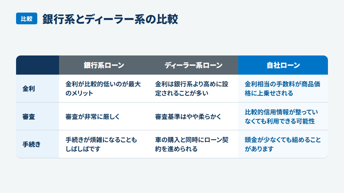 銀行系とディーラー系の比較:銀行系ローン、ディーラー系ローン、自社ローン、金利、金利が比較的低いのが最大のメリット、金利は銀行系より高めに設定されることが多い、金利相当の手数料が商品価格に上乗せされる、審査、審査が非常に厳しく、審査基準はやや柔らかく、比較的信用情報が整っていなくても利用できる可能性、手続き、手続きが煩雑になることもしばしばです、車の購入と同時にローン契約を進められる、頭金が少なくても組めることがあります