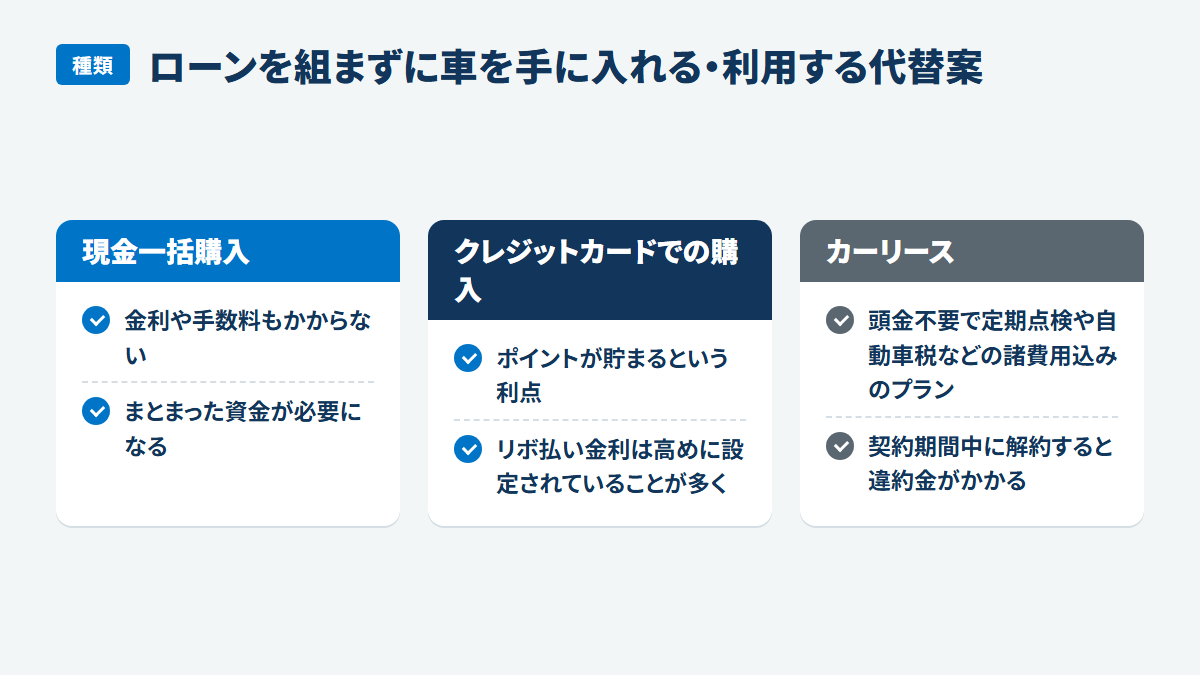 ローンを組まずに車を手に入れる・利用する代替案:現金一括購入、金利や手数料もかからない、まとまった資金が必要になる、クレジットカードでの購入、ポイントが貯まるという利点、リボ払い金利は高めに設定されていることが多く、カーリース、頭金不要で定期点検や自動車税などの諸費用込みのプラン、契約期間中に解約すると違約金がかかる
