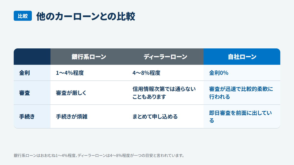他のカーローンとの比較：銀行系ローン、ディーラーローン、自社ローン、金利、1～4％程度、4～8％程度、金利0％、審査、審査が厳しく、信用情報次第では通らないこともあります、審査が迅速で比較的柔軟に行われる、手続き、手続きが煩雑、まとめて申し込める、即日審査を前面に出している