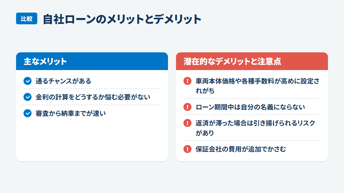 自社ローンのメリットとデメリット：主なメリット、通るチャンスがある、金利の計算をどうするか悩む必要がない、審査から納車までが速い、潜在的なデメリットと注意点、車両本体価格や各種手数料が高めに設定されがち、ローン期間中は自分の名義にならない、返済が滞った場合は引き揚げられるリスクがあり、保証会社の費用が追加でかさむ